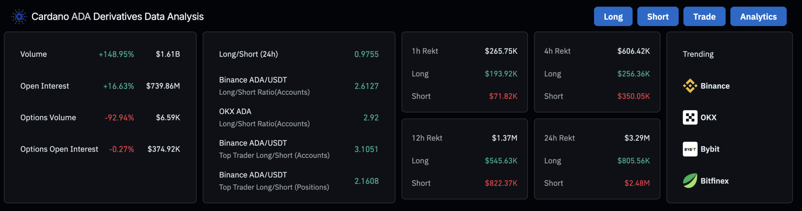 Cardano Derivatives Data